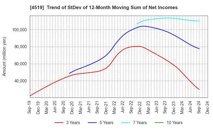 4519 CHUGAI PHARMACEUTICAL CO., LTD.: Trend of StDev of 12-Month Moving Sum of Net Incomes