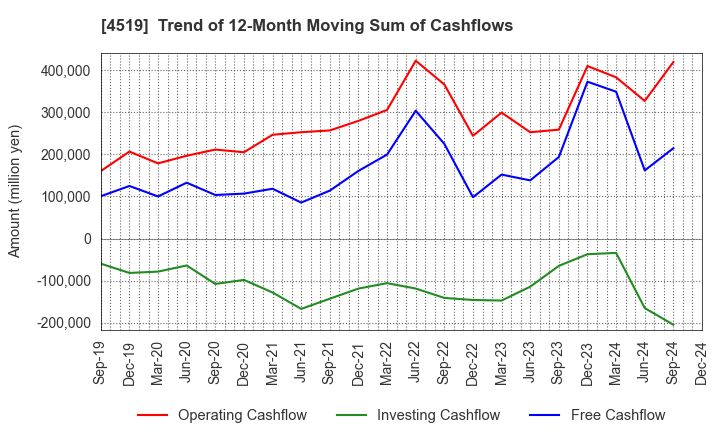 4519 CHUGAI PHARMACEUTICAL CO., LTD.: Trend of 12-Month Moving Sum of Cashflows