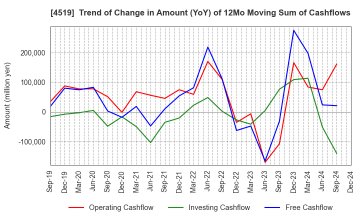 4519 CHUGAI PHARMACEUTICAL CO., LTD.: Trend of Change in Amount (YoY) of 12Mo Moving Sum of Cashflows