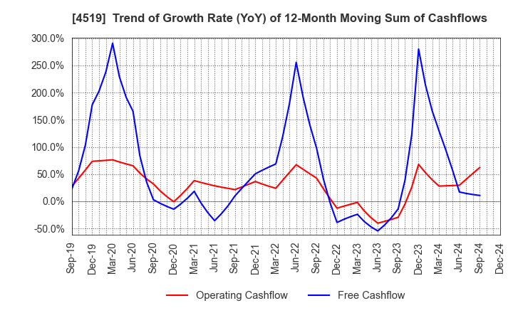 4519 CHUGAI PHARMACEUTICAL CO., LTD.: Trend of Growth Rate (YoY) of 12-Month Moving Sum of Cashflows