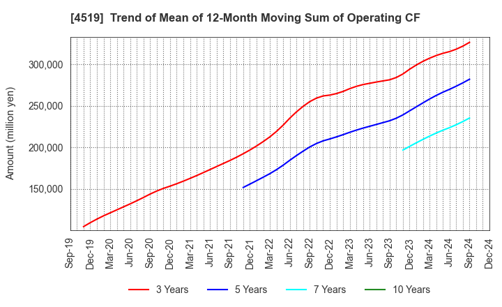 4519 CHUGAI PHARMACEUTICAL CO., LTD.: Trend of Mean of 12-Month Moving Sum of Operating CF