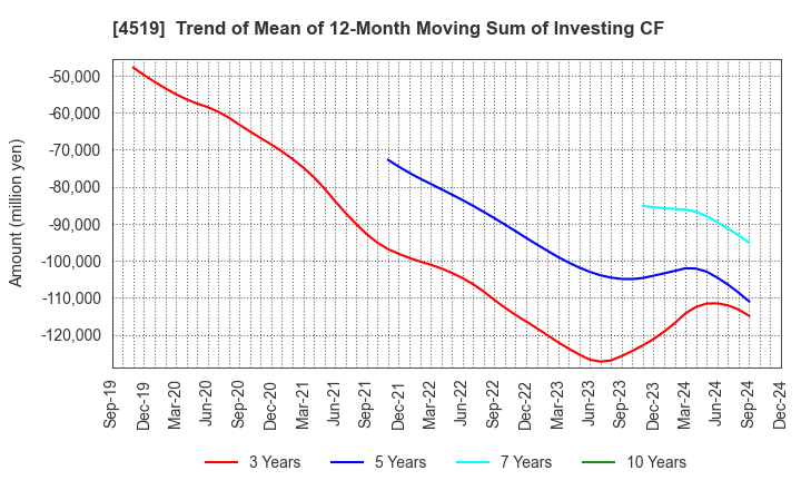 4519 CHUGAI PHARMACEUTICAL CO., LTD.: Trend of Mean of 12-Month Moving Sum of Investing CF