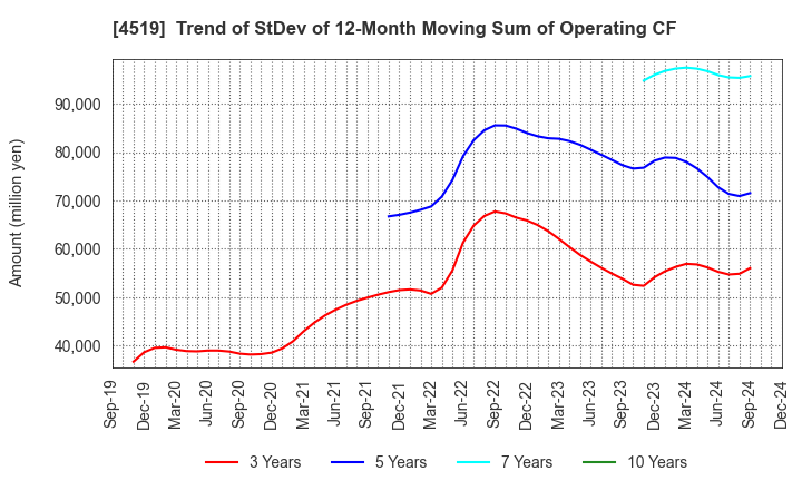 4519 CHUGAI PHARMACEUTICAL CO., LTD.: Trend of StDev of 12-Month Moving Sum of Operating CF