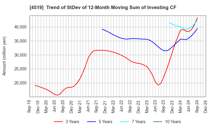 4519 CHUGAI PHARMACEUTICAL CO., LTD.: Trend of StDev of 12-Month Moving Sum of Investing CF