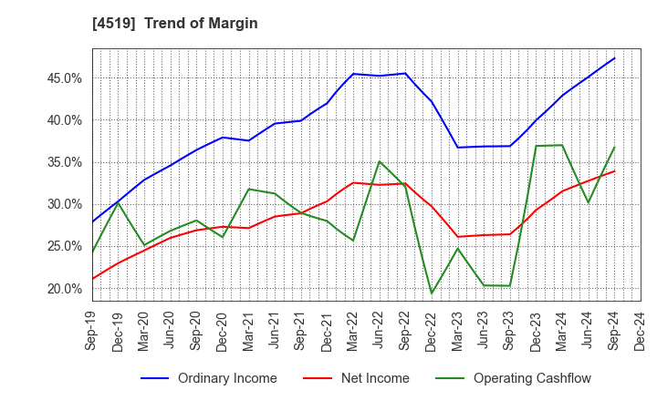 4519 CHUGAI PHARMACEUTICAL CO., LTD.: Trend of Margin