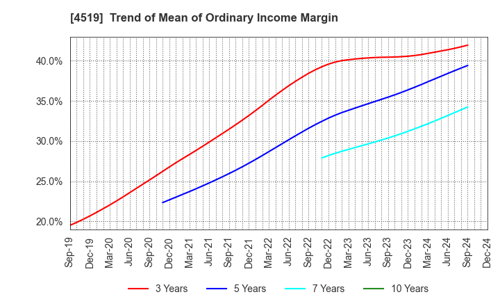 4519 CHUGAI PHARMACEUTICAL CO., LTD.: Trend of Mean of Ordinary Income Margin