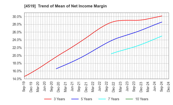 4519 CHUGAI PHARMACEUTICAL CO., LTD.: Trend of Mean of Net Income Margin