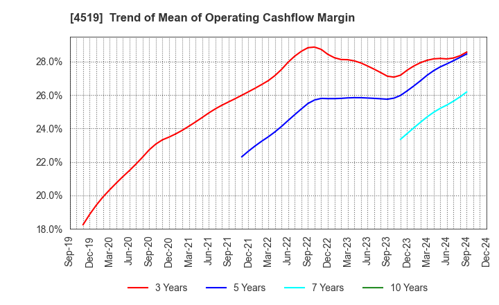 4519 CHUGAI PHARMACEUTICAL CO., LTD.: Trend of Mean of Operating Cashflow Margin