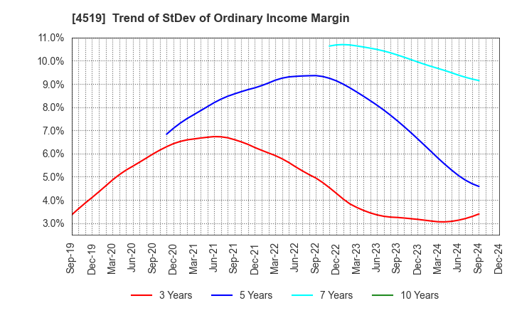 4519 CHUGAI PHARMACEUTICAL CO., LTD.: Trend of StDev of Ordinary Income Margin