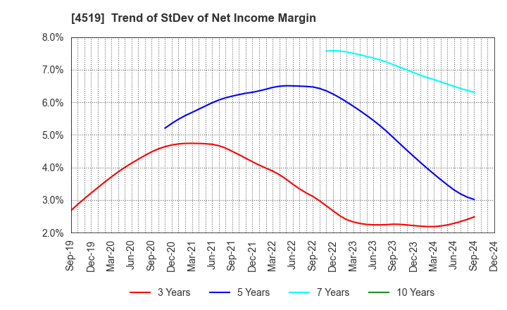 4519 CHUGAI PHARMACEUTICAL CO., LTD.: Trend of StDev of Net Income Margin