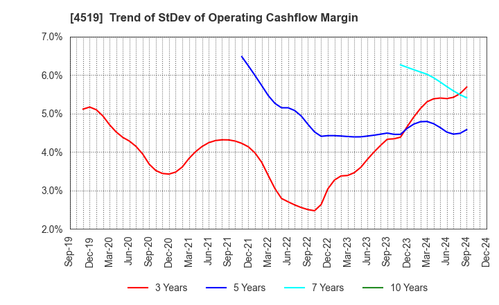 4519 CHUGAI PHARMACEUTICAL CO., LTD.: Trend of StDev of Operating Cashflow Margin