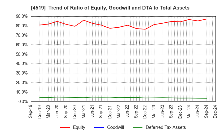 4519 CHUGAI PHARMACEUTICAL CO., LTD.: Trend of Ratio of Equity, Goodwill and DTA to Total Assets