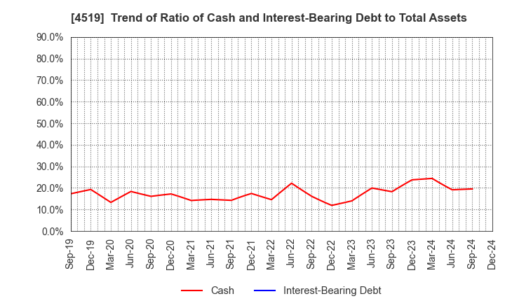 4519 CHUGAI PHARMACEUTICAL CO., LTD.: Trend of Ratio of Cash and Interest-Bearing Debt to Total Assets