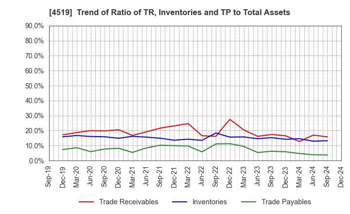 4519 CHUGAI PHARMACEUTICAL CO., LTD.: Trend of Ratio of TR, Inventories and TP to Total Assets