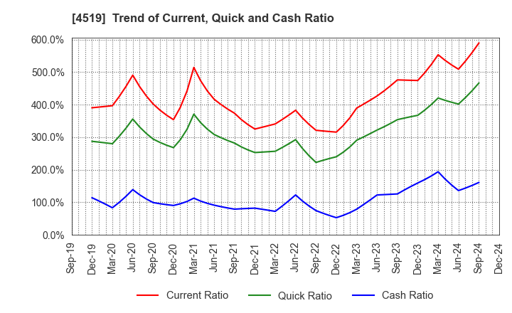 4519 CHUGAI PHARMACEUTICAL CO., LTD.: Trend of Current, Quick and Cash Ratio