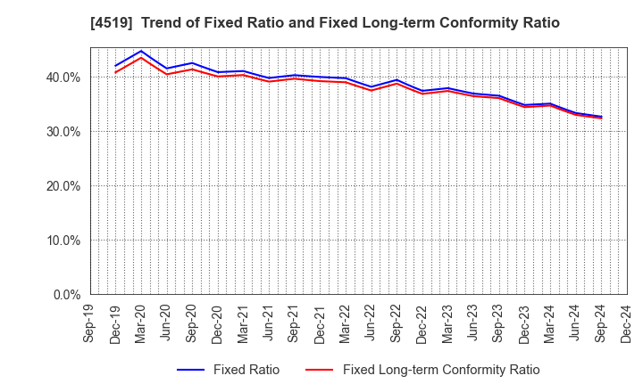 4519 CHUGAI PHARMACEUTICAL CO., LTD.: Trend of Fixed Ratio and Fixed Long-term Conformity Ratio