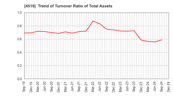 4519 CHUGAI PHARMACEUTICAL CO., LTD.: Trend of Turnover Ratio of Total Assets