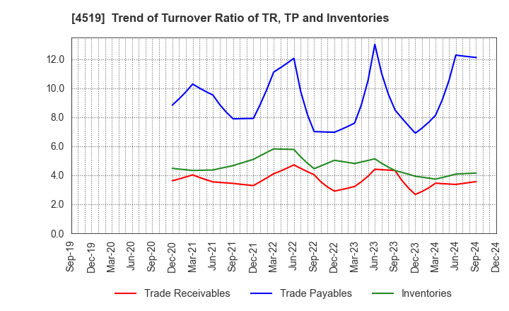 4519 CHUGAI PHARMACEUTICAL CO., LTD.: Trend of Turnover Ratio of TR, TP and Inventories