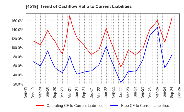 4519 CHUGAI PHARMACEUTICAL CO., LTD.: Trend of Cashflow Ratio to Current Liabilities