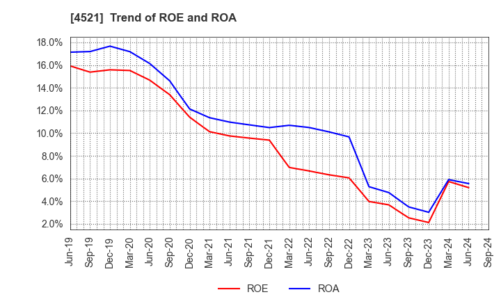 4521 KAKEN PHARMACEUTICAL CO.,LTD.: Trend of ROE and ROA