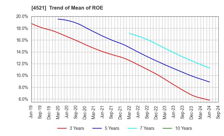 4521 KAKEN PHARMACEUTICAL CO.,LTD.: Trend of Mean of ROE