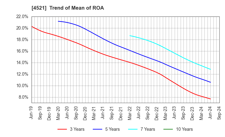 4521 KAKEN PHARMACEUTICAL CO.,LTD.: Trend of Mean of ROA