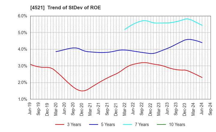 4521 KAKEN PHARMACEUTICAL CO.,LTD.: Trend of StDev of ROE