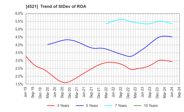 4521 KAKEN PHARMACEUTICAL CO.,LTD.: Trend of StDev of ROA