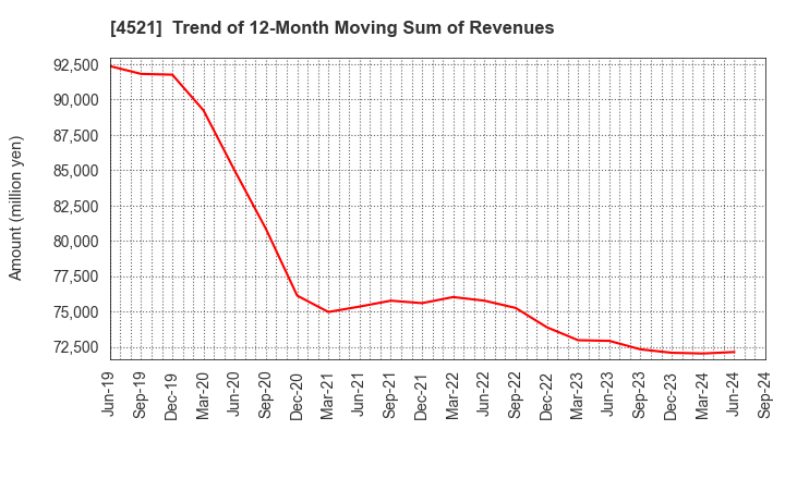 4521 KAKEN PHARMACEUTICAL CO.,LTD.: Trend of 12-Month Moving Sum of Revenues