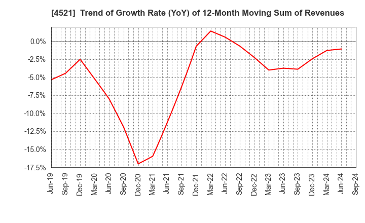 4521 KAKEN PHARMACEUTICAL CO.,LTD.: Trend of Growth Rate (YoY) of 12-Month Moving Sum of Revenues