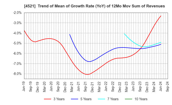 4521 KAKEN PHARMACEUTICAL CO.,LTD.: Trend of Mean of Growth Rate (YoY) of 12Mo Mov Sum of Revenues