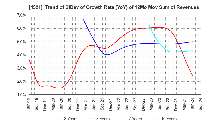 4521 KAKEN PHARMACEUTICAL CO.,LTD.: Trend of StDev of Growth Rate (YoY) of 12Mo Mov Sum of Revenues