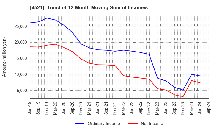 4521 KAKEN PHARMACEUTICAL CO.,LTD.: Trend of 12-Month Moving Sum of Incomes