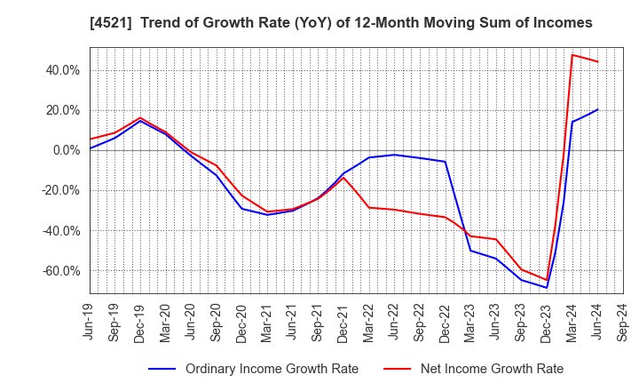 4521 KAKEN PHARMACEUTICAL CO.,LTD.: Trend of Growth Rate (YoY) of 12-Month Moving Sum of Incomes