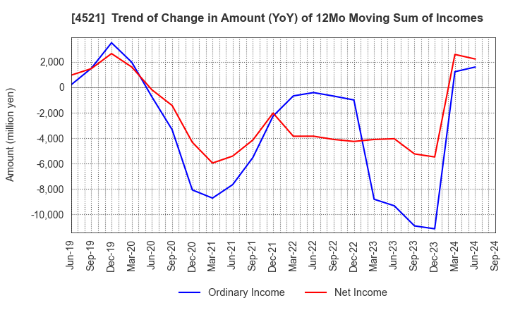 4521 KAKEN PHARMACEUTICAL CO.,LTD.: Trend of Change in Amount (YoY) of 12Mo Moving Sum of Incomes