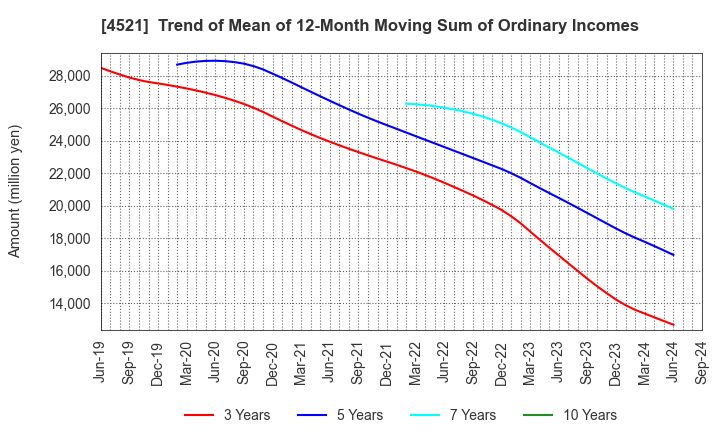 4521 KAKEN PHARMACEUTICAL CO.,LTD.: Trend of Mean of 12-Month Moving Sum of Ordinary Incomes