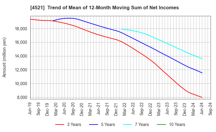 4521 KAKEN PHARMACEUTICAL CO.,LTD.: Trend of Mean of 12-Month Moving Sum of Net Incomes