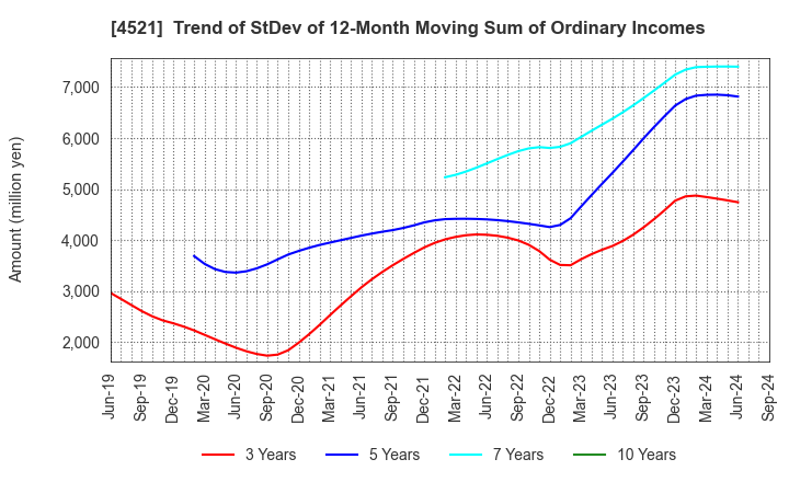 4521 KAKEN PHARMACEUTICAL CO.,LTD.: Trend of StDev of 12-Month Moving Sum of Ordinary Incomes