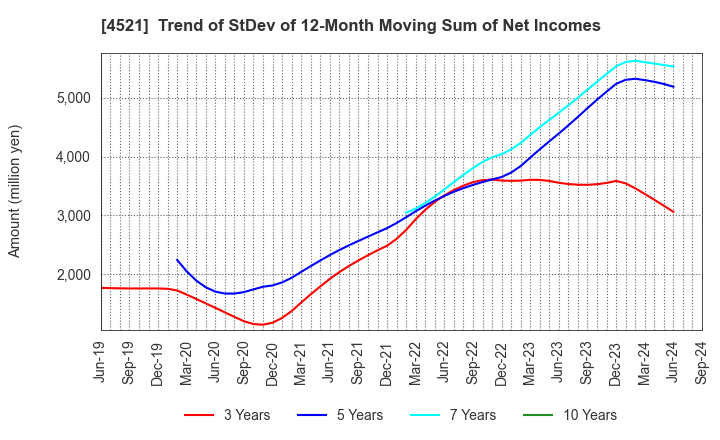 4521 KAKEN PHARMACEUTICAL CO.,LTD.: Trend of StDev of 12-Month Moving Sum of Net Incomes