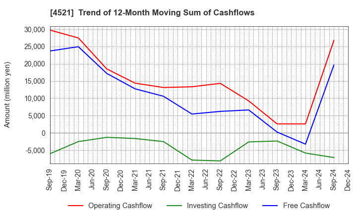 4521 KAKEN PHARMACEUTICAL CO.,LTD.: Trend of 12-Month Moving Sum of Cashflows