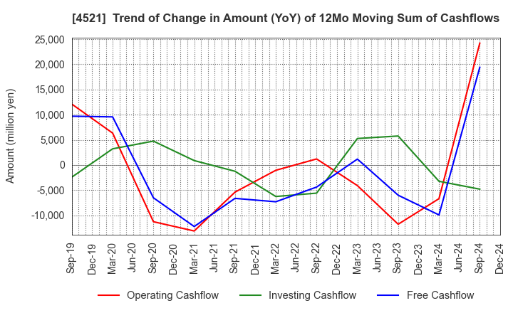 4521 KAKEN PHARMACEUTICAL CO.,LTD.: Trend of Change in Amount (YoY) of 12Mo Moving Sum of Cashflows