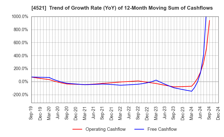 4521 KAKEN PHARMACEUTICAL CO.,LTD.: Trend of Growth Rate (YoY) of 12-Month Moving Sum of Cashflows