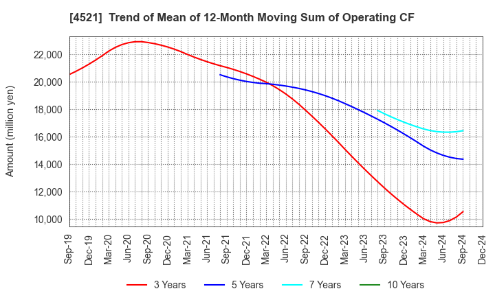 4521 KAKEN PHARMACEUTICAL CO.,LTD.: Trend of Mean of 12-Month Moving Sum of Operating CF