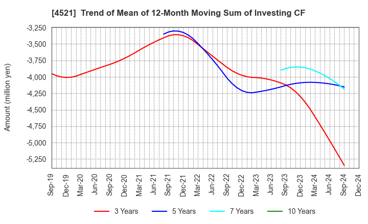 4521 KAKEN PHARMACEUTICAL CO.,LTD.: Trend of Mean of 12-Month Moving Sum of Investing CF