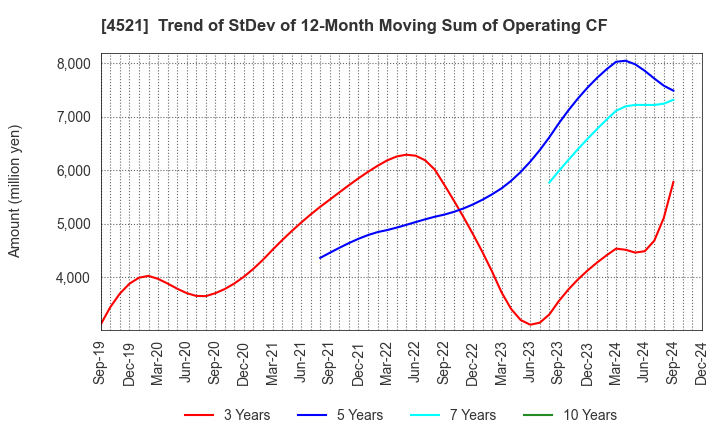 4521 KAKEN PHARMACEUTICAL CO.,LTD.: Trend of StDev of 12-Month Moving Sum of Operating CF