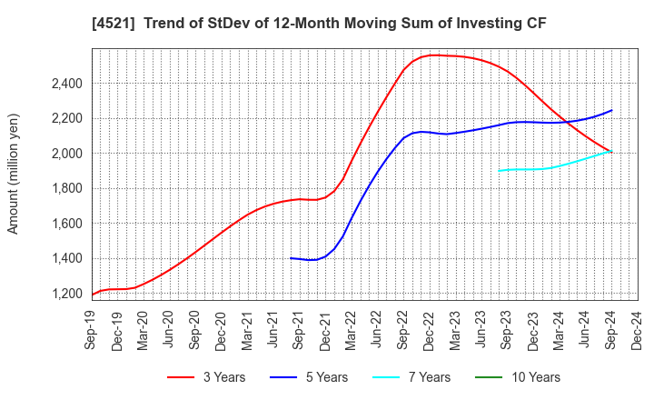 4521 KAKEN PHARMACEUTICAL CO.,LTD.: Trend of StDev of 12-Month Moving Sum of Investing CF