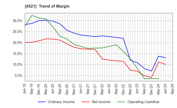 4521 KAKEN PHARMACEUTICAL CO.,LTD.: Trend of Margin