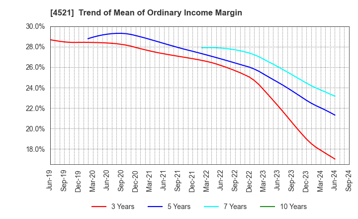 4521 KAKEN PHARMACEUTICAL CO.,LTD.: Trend of Mean of Ordinary Income Margin