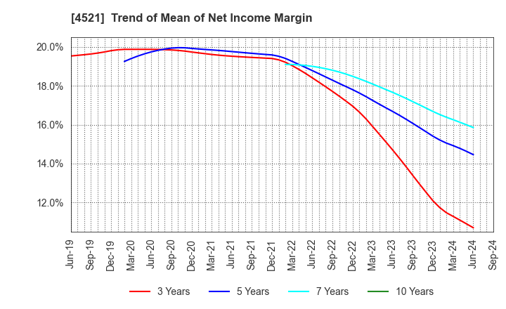 4521 KAKEN PHARMACEUTICAL CO.,LTD.: Trend of Mean of Net Income Margin