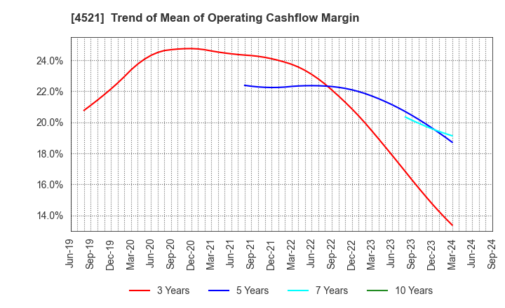 4521 KAKEN PHARMACEUTICAL CO.,LTD.: Trend of Mean of Operating Cashflow Margin